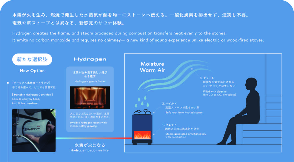 これが未来のサウナか！？トヨタ＆ハルビア共同開発、CO2ゼロの「水素 